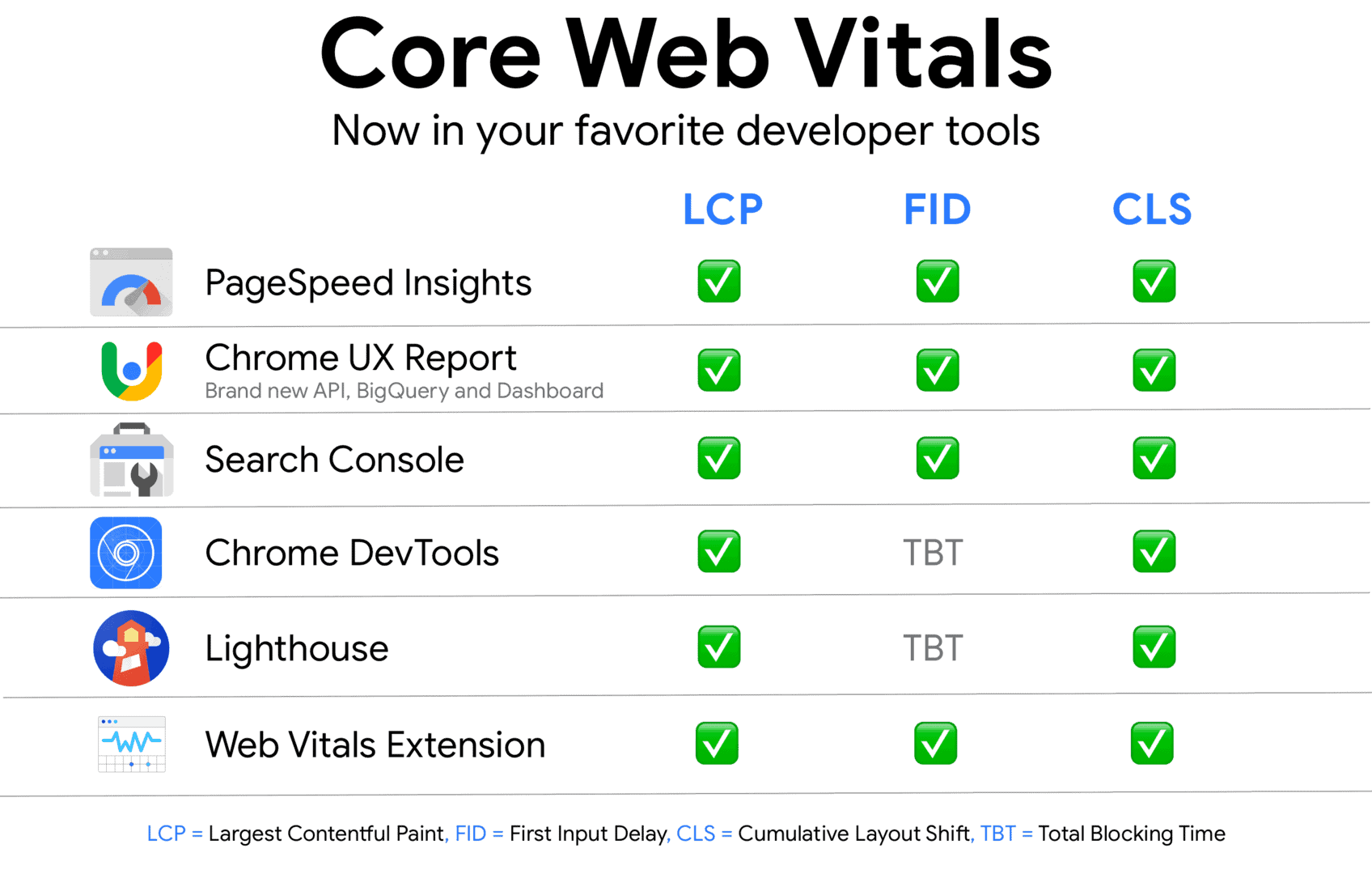 Tools to measure Core Web Vitals powered by Google